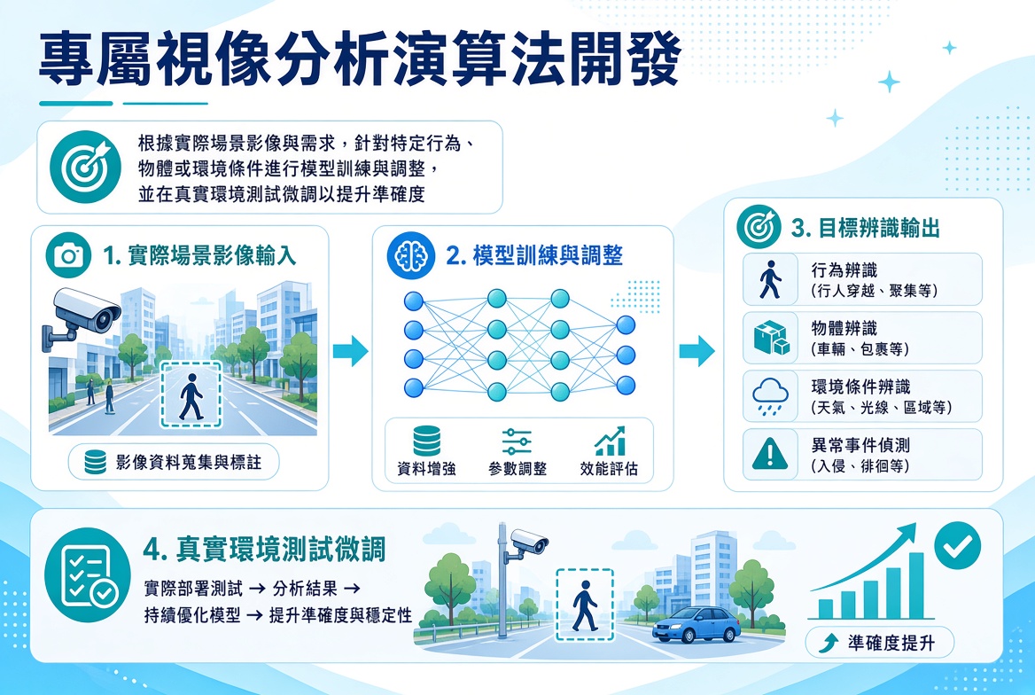 AI 視頻分析算法定制 1 Dubvu