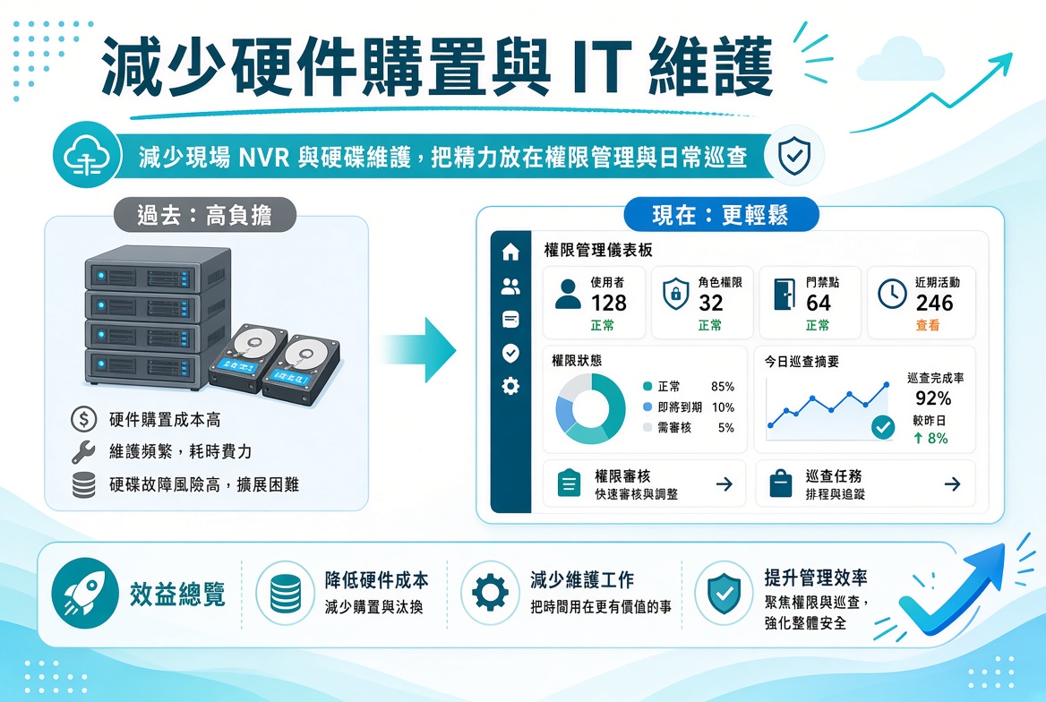 雲端錄影服務 VSaaS 5 IY2iZ