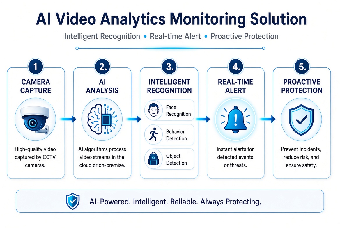 AI Video Analytics Solution 8 LU3vl 1