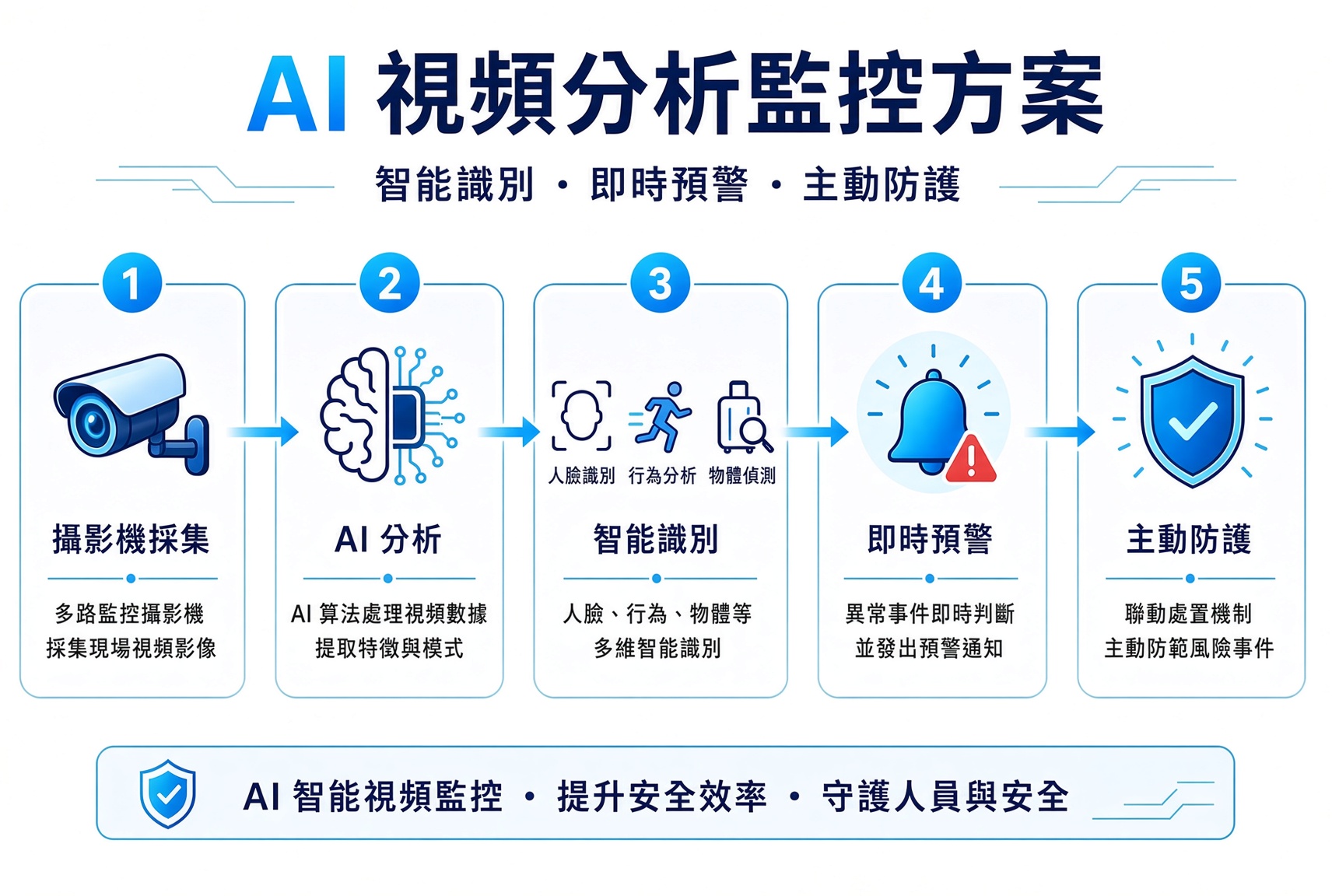 AI 視頻分析監控方案 8 p0rLd