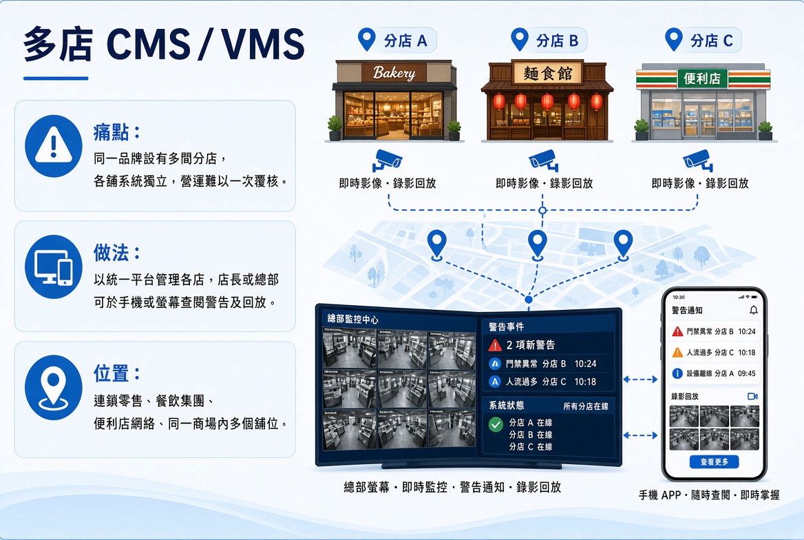 商舖 零售及餐飲場所 6 NPiVN