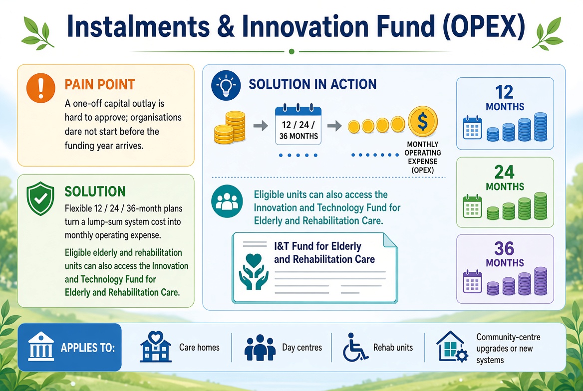 Social welfare · Elderly homes · Eommunity centres 10 a86OC