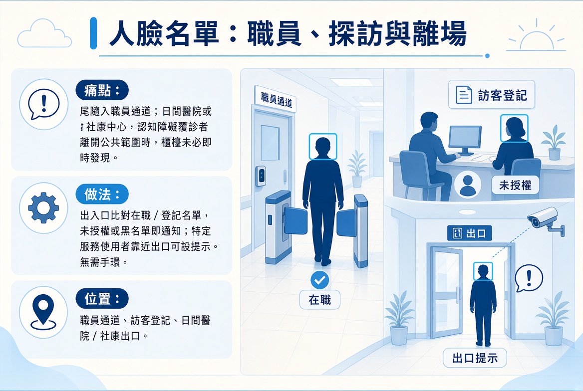 醫療及社康場所 3 gbNhO