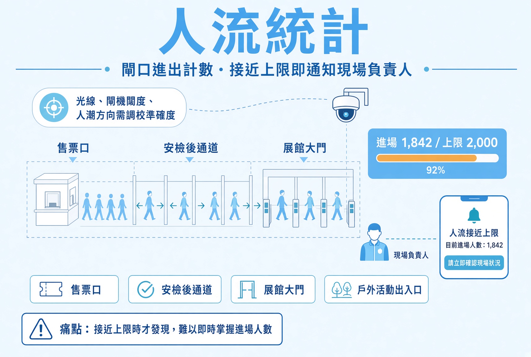 臨時及短期活動 5